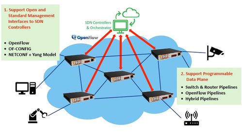 專為工業和通信網絡設計的軟件定義網關與網絡信息安全軟件開發